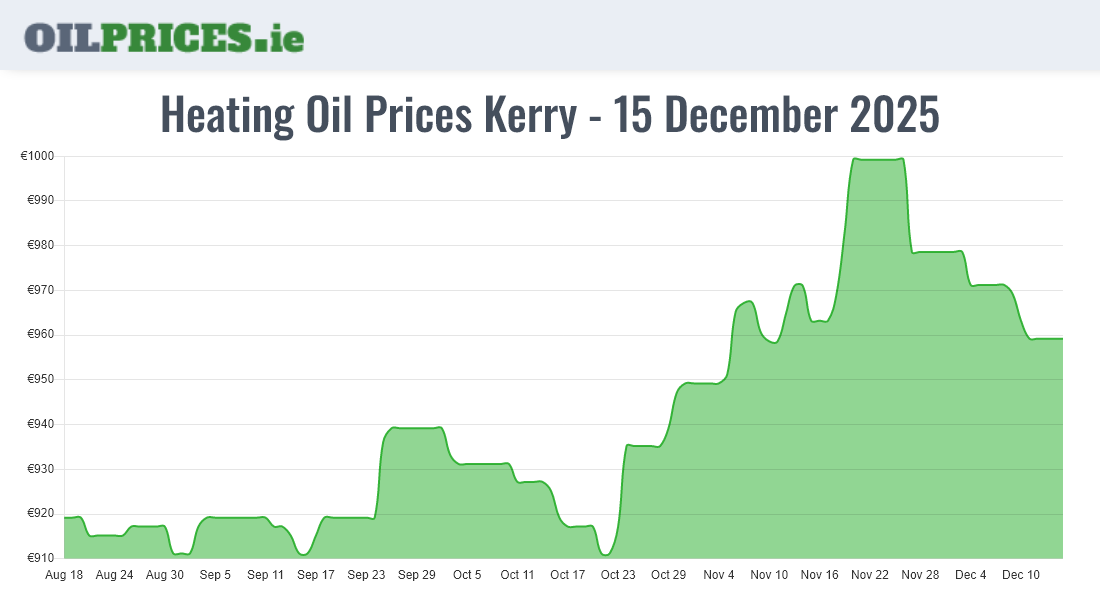 Heating Oil Prices in Kerry / Ciarraí (500 Litres) Oil